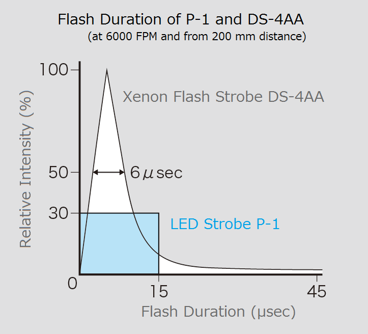 LED闪频仪P-1和氙气闪频仪DS-4AA的闪频仪持续时间