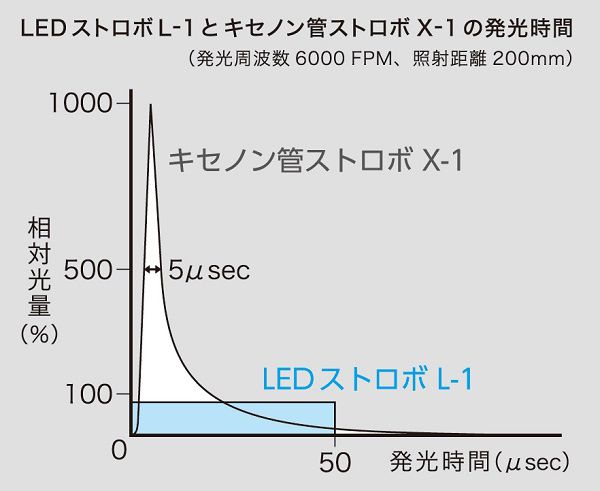 LEDストロボL-1とキセノン管ストロボX-1の発光時間