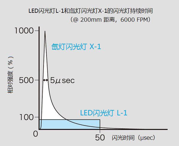 LED闪光灯L-1和氙灯闪光灯X-1的闪光持续时间