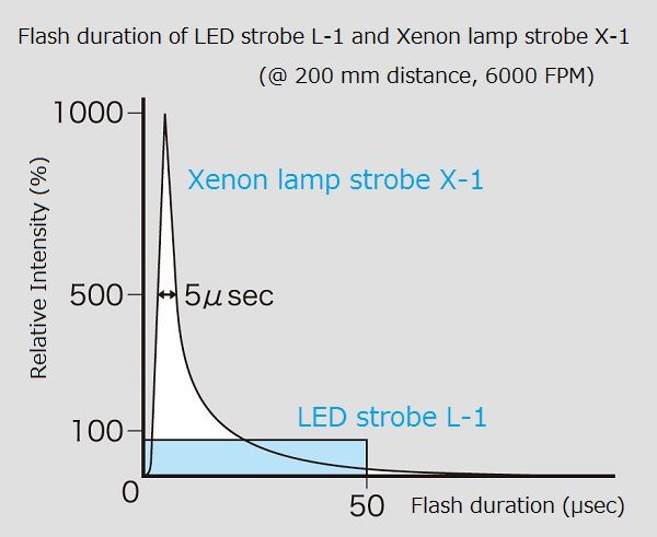Flash duration of LED strobe L-1 and Xenon Lamp strobe X-1