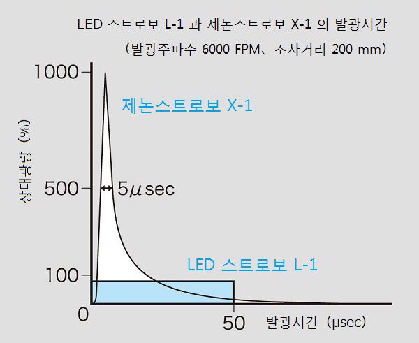 LED스트로보 L-1와 제논스트로보 X-1의 발광시간