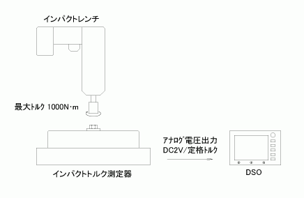 インパクトトルク測定器の図