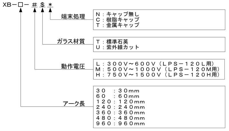 型名の説明