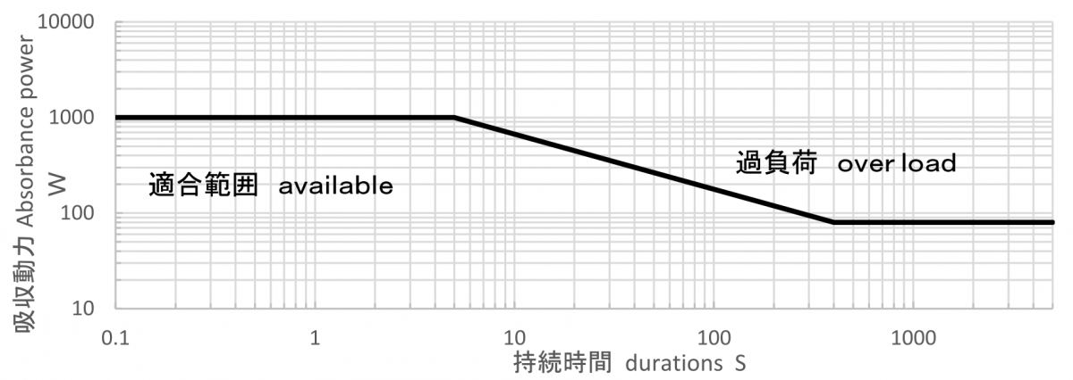 能量吸收特性 