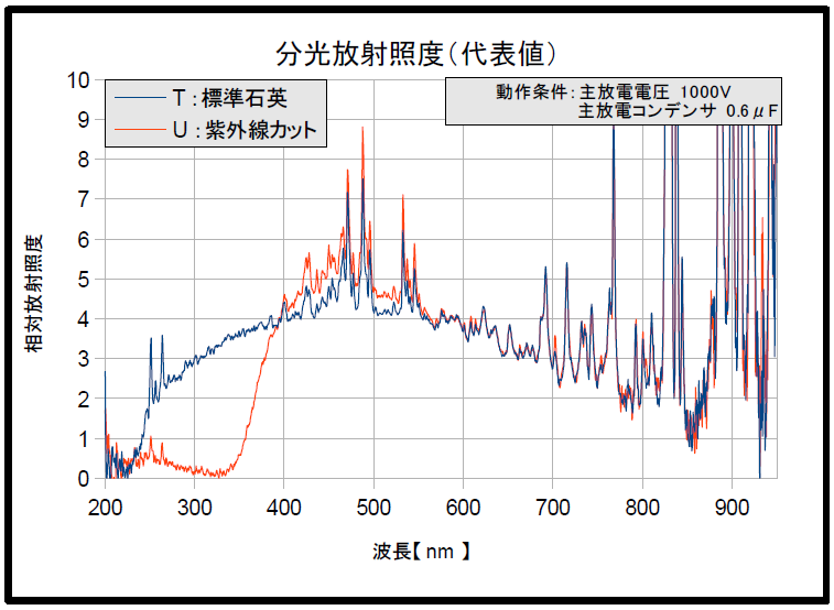 分光放射照度