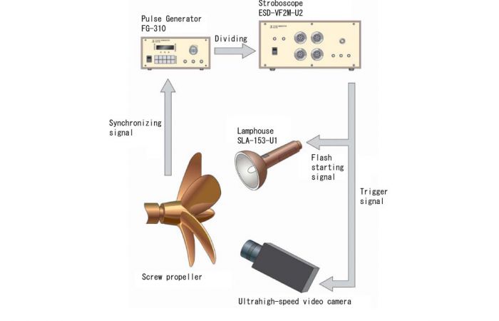 Observation of cavitation caused by the screw propeller