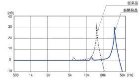 速度センサADS-101の周波数特性