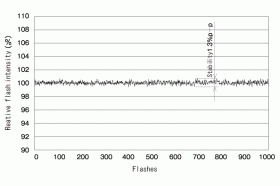 闪光亮度稳定性: 1.3% p-p<br />以上是在 0.05 J/flash and 10 Hz 时闪光调试变化测试.<br />稳定性 (%p-p) = {(*大亮度 –*小亮度) / 平均亮度} x 100