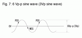 Fig. 7: 6 Vp-p sine wave (3Vp sine wave)