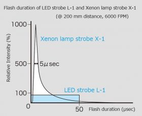 Flash duration of LED strobe L-1 and Xenon Lamp strobe X-1